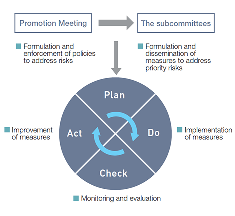 The PDCA cycle of risk management