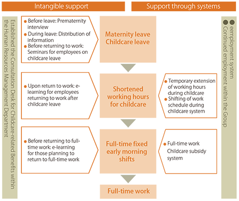 Childcare support system
