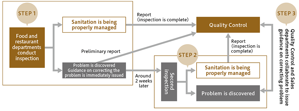 Food Poisoning Prevention inspection flow
Allergy