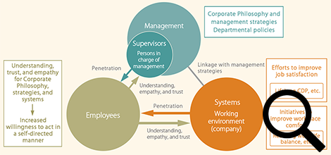 Three-pronged approach to improving employee engagement on an ongoing basis