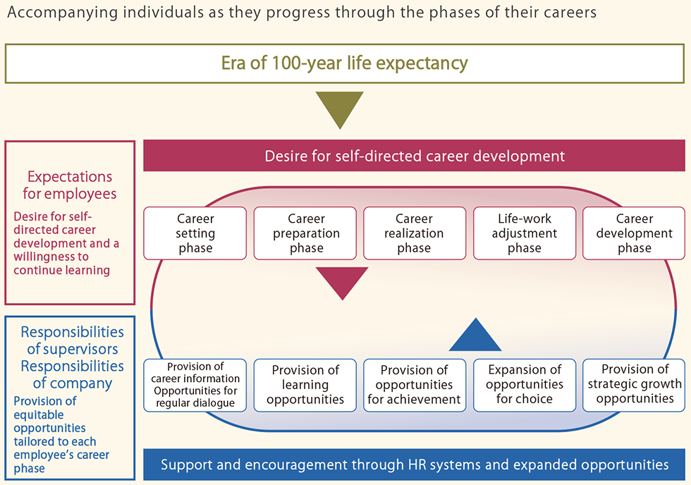 System for Achieving Lifelong CDP